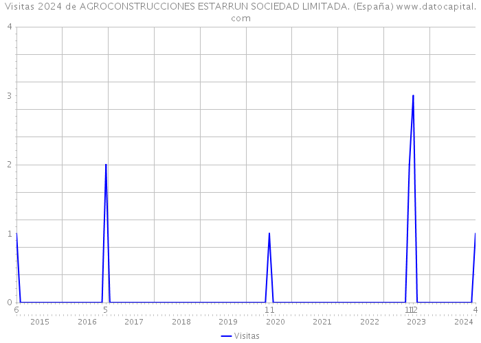 Visitas 2024 de AGROCONSTRUCCIONES ESTARRUN SOCIEDAD LIMITADA. (España) 