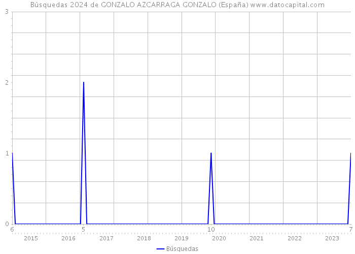Búsquedas 2024 de GONZALO AZCARRAGA GONZALO (España) 