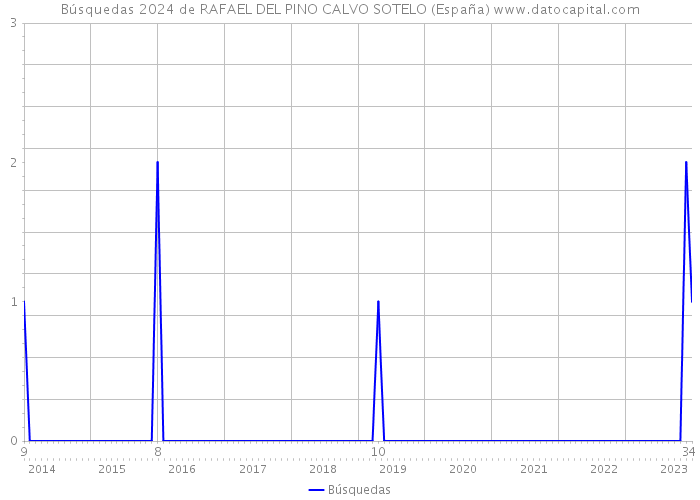 Búsquedas 2024 de RAFAEL DEL PINO CALVO SOTELO (España) 