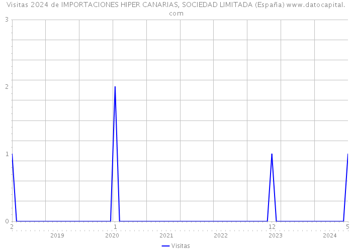 Visitas 2024 de IMPORTACIONES HIPER CANARIAS, SOCIEDAD LIMITADA (España) 