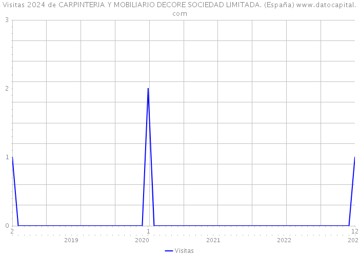 Visitas 2024 de CARPINTERIA Y MOBILIARIO DECORE SOCIEDAD LIMITADA. (España) 