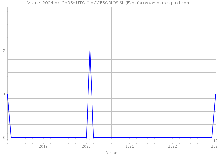 Visitas 2024 de CARSAUTO Y ACCESORIOS SL (España) 