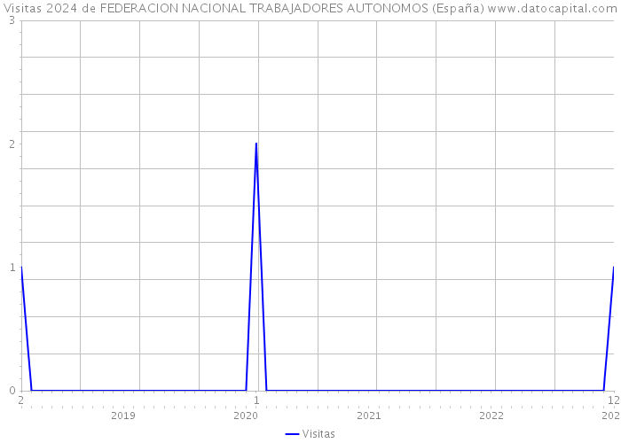 Visitas 2024 de FEDERACION NACIONAL TRABAJADORES AUTONOMOS (España) 