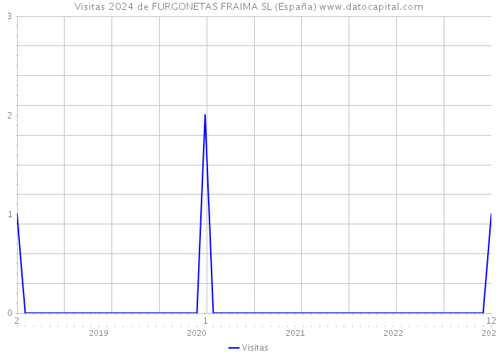 Visitas 2024 de FURGONETAS FRAIMA SL (España) 