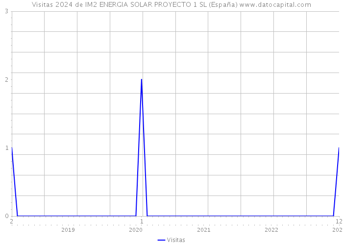 Visitas 2024 de IM2 ENERGIA SOLAR PROYECTO 1 SL (España) 