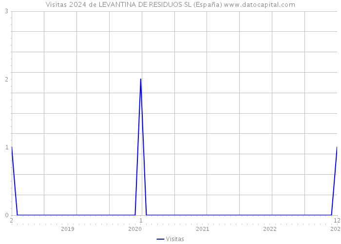 Visitas 2024 de LEVANTINA DE RESIDUOS SL (España) 