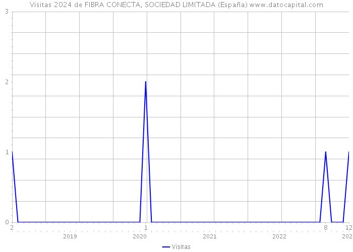 Visitas 2024 de FIBRA CONECTA, SOCIEDAD LIMITADA (España) 