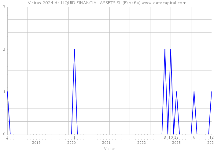 Visitas 2024 de LIQUID FINANCIAL ASSETS SL (España) 