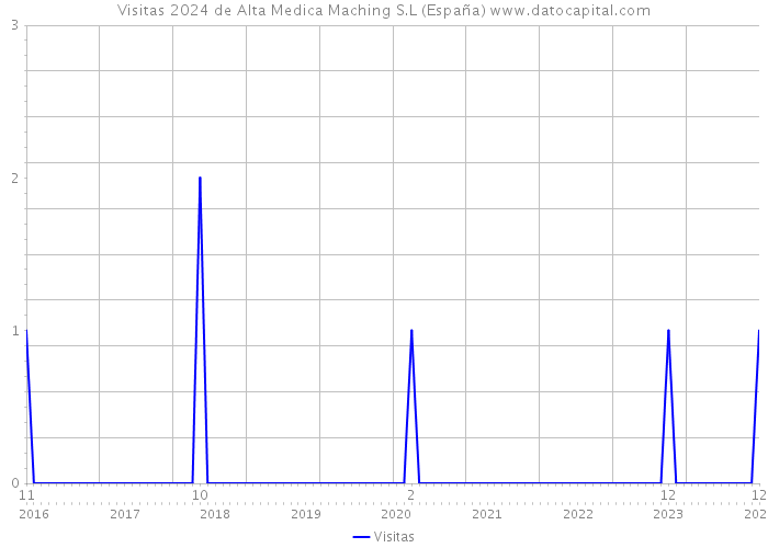 Visitas 2024 de Alta Medica Maching S.L (España) 