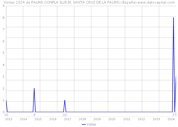 Visitas 2024 de PALMA GONPLA SL(R.M. SANTA CRUZ DE LA PALMA) (España) 
