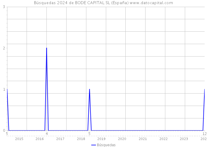 Búsquedas 2024 de BODE CAPITAL SL (España) 