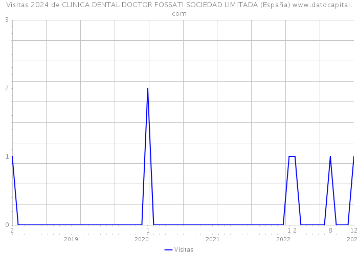 Visitas 2024 de CLINICA DENTAL DOCTOR FOSSATI SOCIEDAD LIMITADA (España) 
