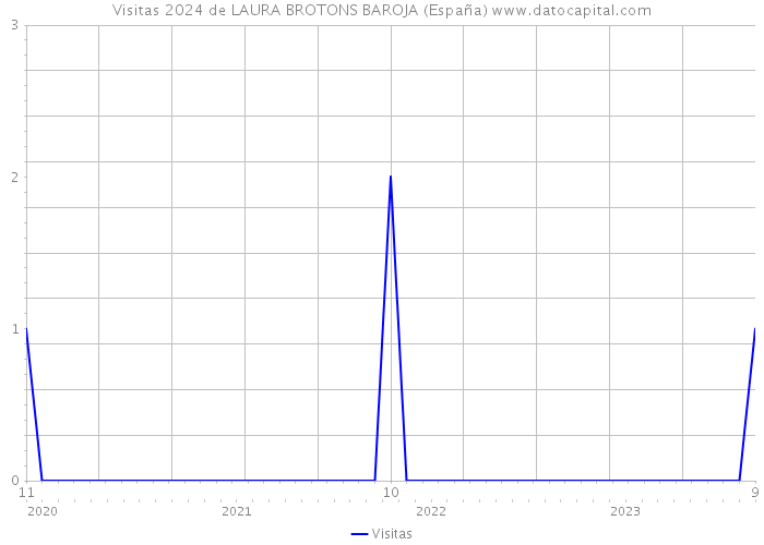 Visitas 2024 de LAURA BROTONS BAROJA (España) 