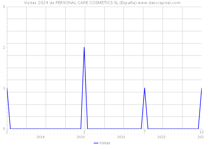 Visitas 2024 de PERSONAL CARE COSMETICS SL (España) 
