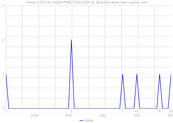 Visitas 2024 de AQUA FREE SOLUCION SL (España) 