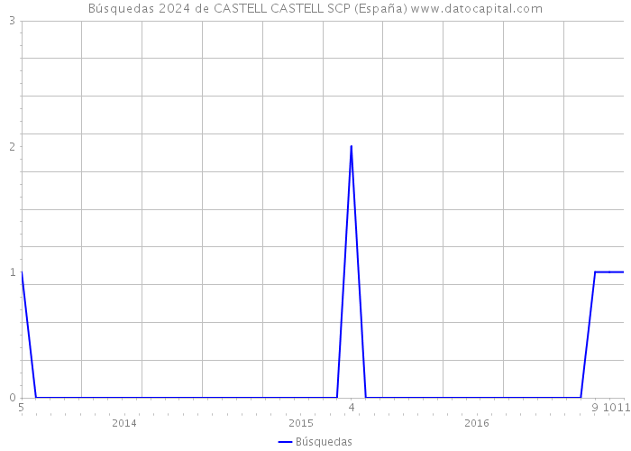 Búsquedas 2024 de CASTELL CASTELL SCP (España) 