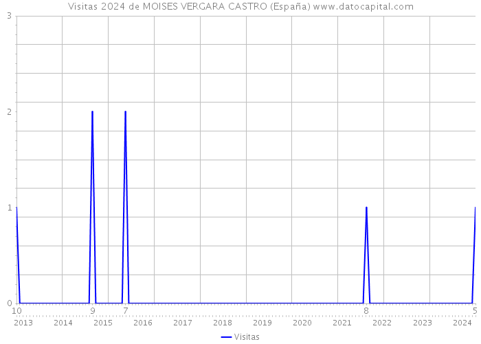 Visitas 2024 de MOISES VERGARA CASTRO (España) 