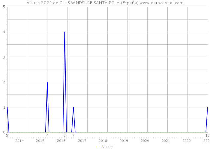 Visitas 2024 de CLUB WINDSURF SANTA POLA (España) 