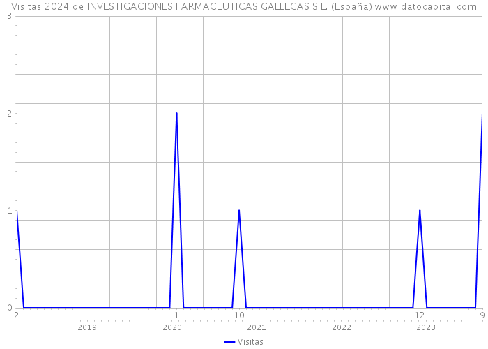 Visitas 2024 de INVESTIGACIONES FARMACEUTICAS GALLEGAS S.L. (España) 