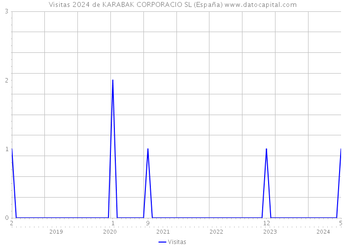 Visitas 2024 de KARABAK CORPORACIO SL (España) 