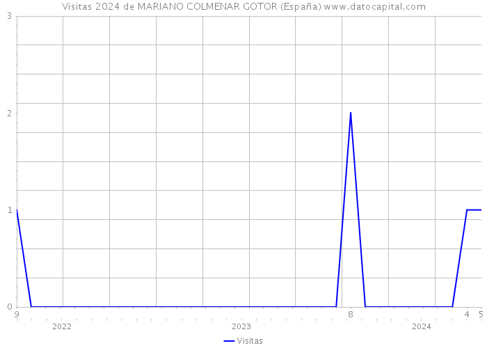 Visitas 2024 de MARIANO COLMENAR GOTOR (España) 