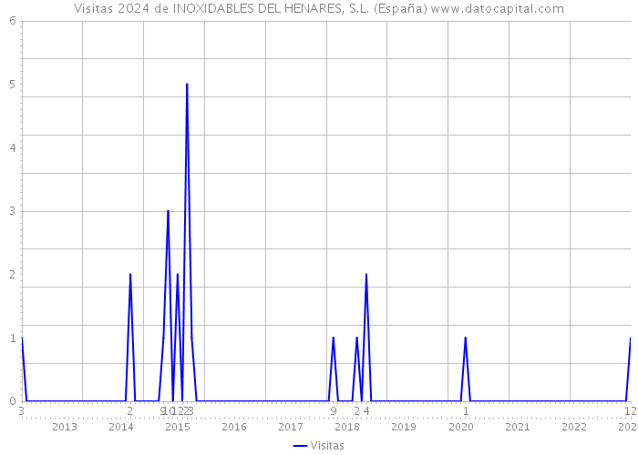 Visitas 2024 de INOXIDABLES DEL HENARES, S.L. (España) 