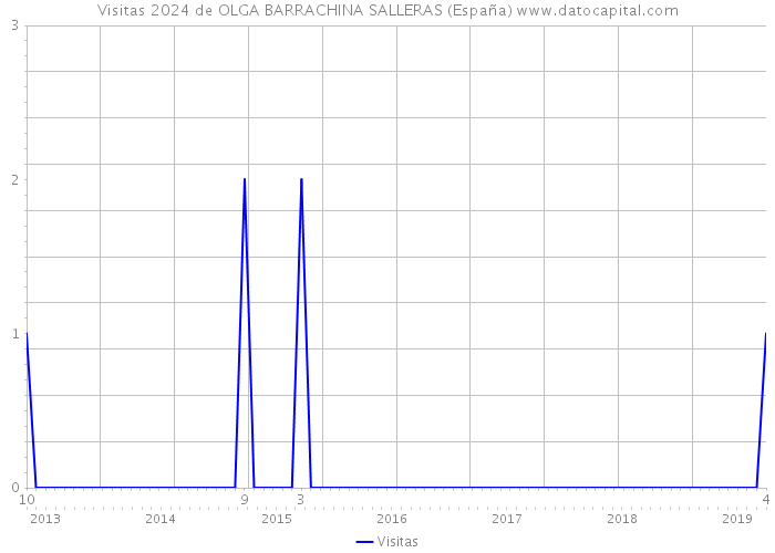 Visitas 2024 de OLGA BARRACHINA SALLERAS (España) 