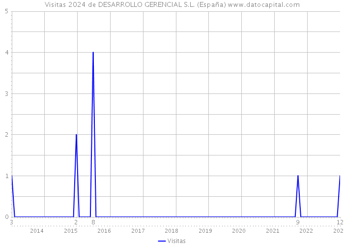 Visitas 2024 de DESARROLLO GERENCIAL S.L. (España) 