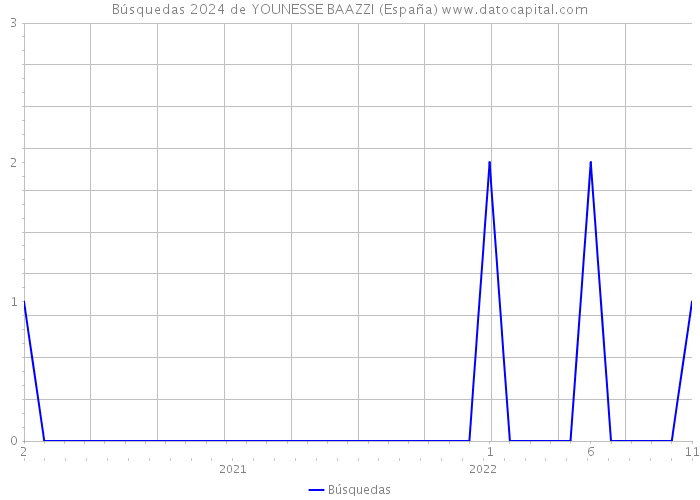 Búsquedas 2024 de YOUNESSE BAAZZI (España) 