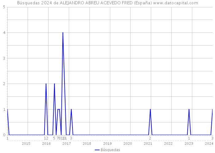 Búsquedas 2024 de ALEJANDRO ABREU ACEVEDO FRED (España) 