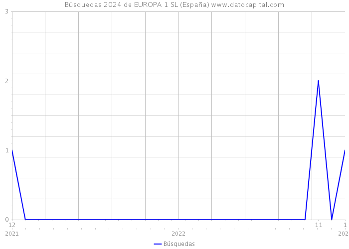Búsquedas 2024 de EUROPA 1 SL (España) 