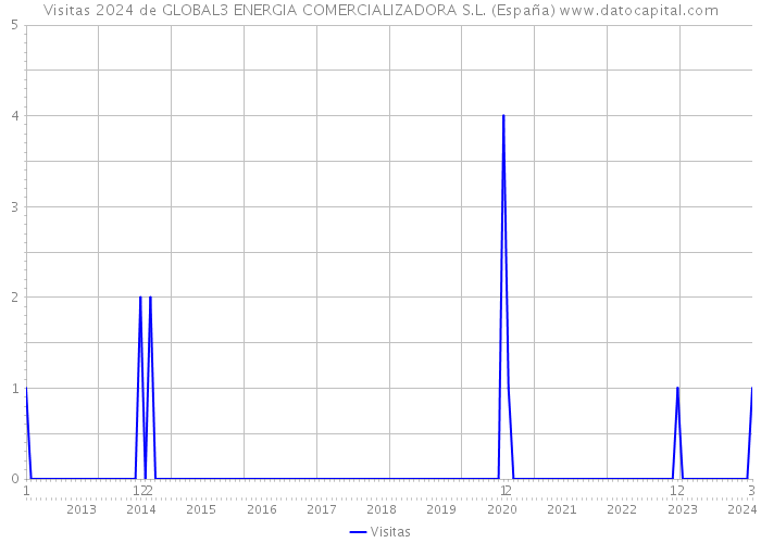 Visitas 2024 de GLOBAL3 ENERGIA COMERCIALIZADORA S.L. (España) 