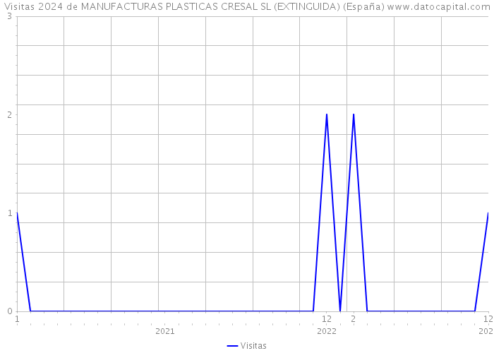 Visitas 2024 de MANUFACTURAS PLASTICAS CRESAL SL (EXTINGUIDA) (España) 