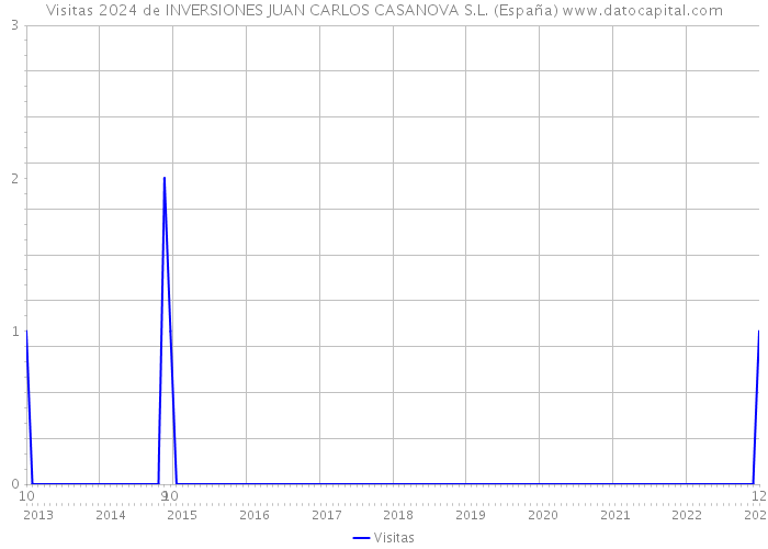 Visitas 2024 de INVERSIONES JUAN CARLOS CASANOVA S.L. (España) 