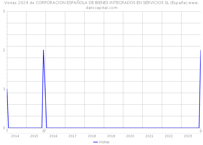 Visitas 2024 de CORPORACION ESPAÑOLA DE BIENES INTEGRADOS EN SERVICIOS SL (España) 