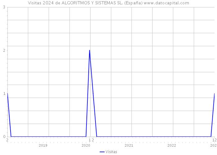Visitas 2024 de ALGORITMOS Y SISTEMAS SL. (España) 