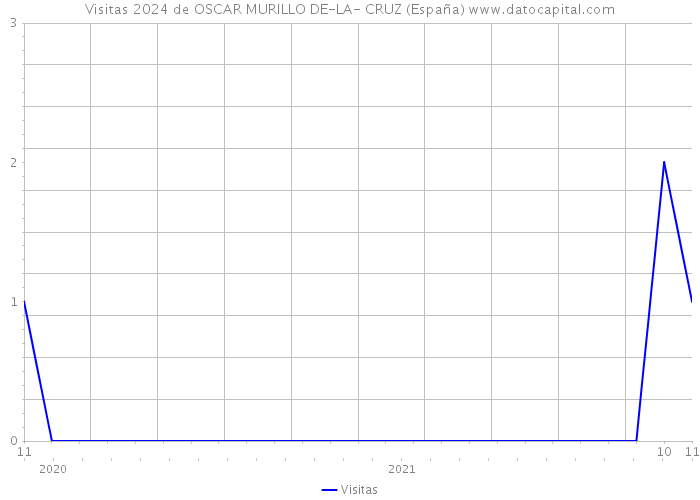 Visitas 2024 de OSCAR MURILLO DE-LA- CRUZ (España) 