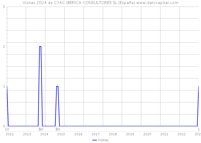 Visitas 2024 de CYAC IBERICA CONSULTORES SL (España) 