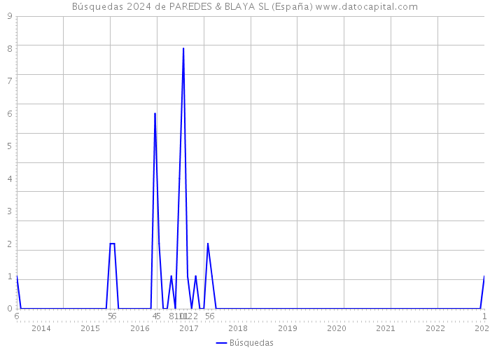 Búsquedas 2024 de PAREDES & BLAYA SL (España) 