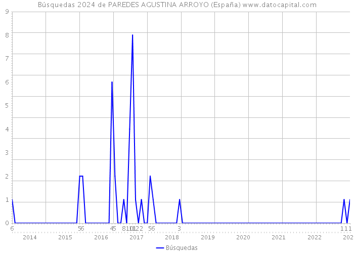 Búsquedas 2024 de PAREDES AGUSTINA ARROYO (España) 