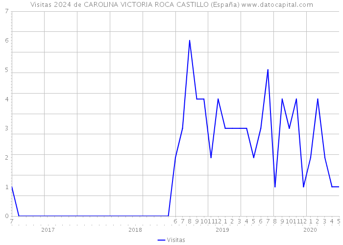 Visitas 2024 de CAROLINA VICTORIA ROCA CASTILLO (España) 
