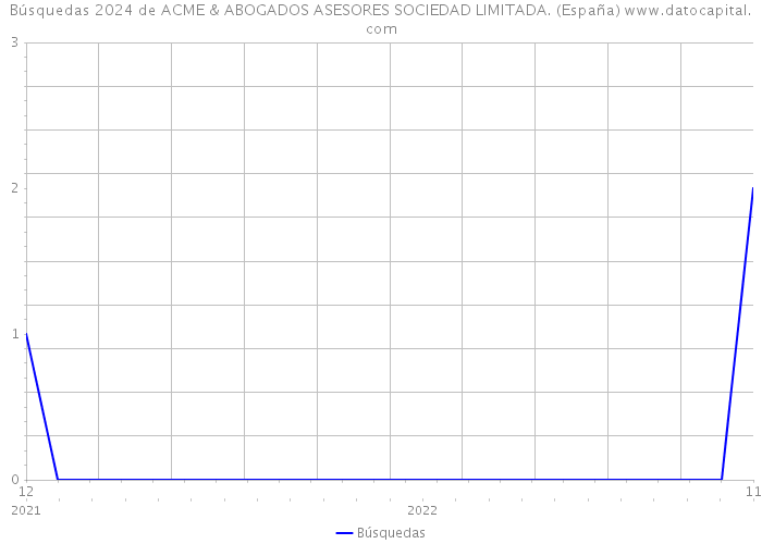 Búsquedas 2024 de ACME & ABOGADOS ASESORES SOCIEDAD LIMITADA. (España) 