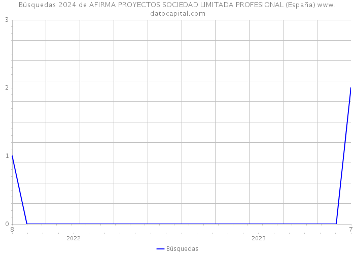 Búsquedas 2024 de AFIRMA PROYECTOS SOCIEDAD LIMITADA PROFESIONAL (España) 
