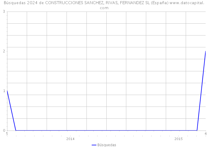 Búsquedas 2024 de CONSTRUCCIONES SANCHEZ, RIVAS, FERNANDEZ SL (España) 