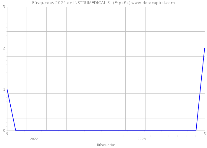 Búsquedas 2024 de INSTRUMEDICAL SL (España) 