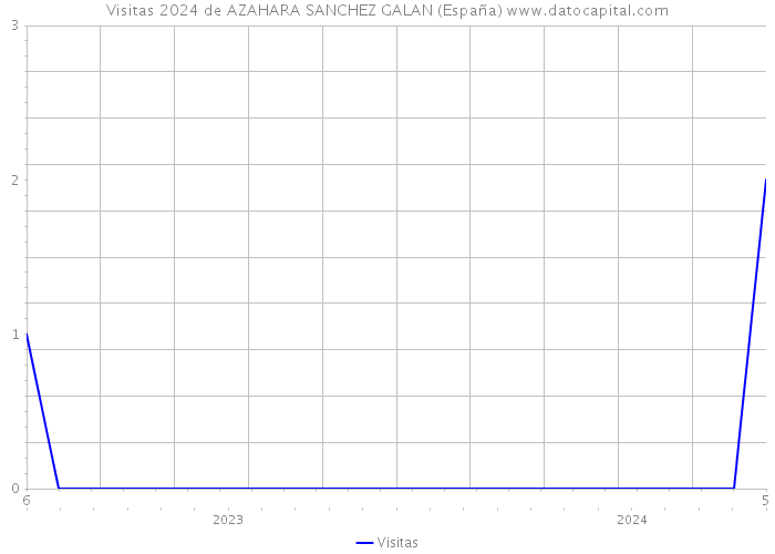 Visitas 2024 de AZAHARA SANCHEZ GALAN (España) 