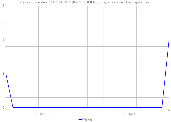 Visitas 2024 de CONSOLACION JIMENEZ JIMENEZ (España) 