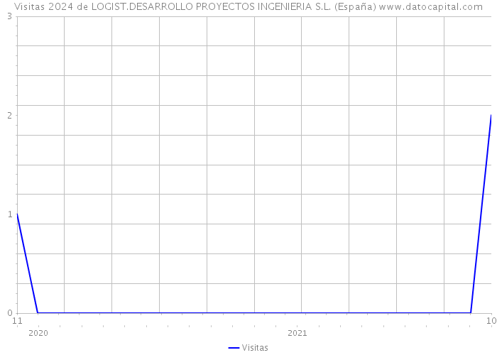 Visitas 2024 de LOGIST.DESARROLLO PROYECTOS INGENIERIA S.L. (España) 