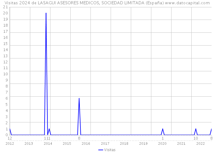 Visitas 2024 de LASAGUI ASESORES MEDICOS, SOCIEDAD LIMITADA (España) 