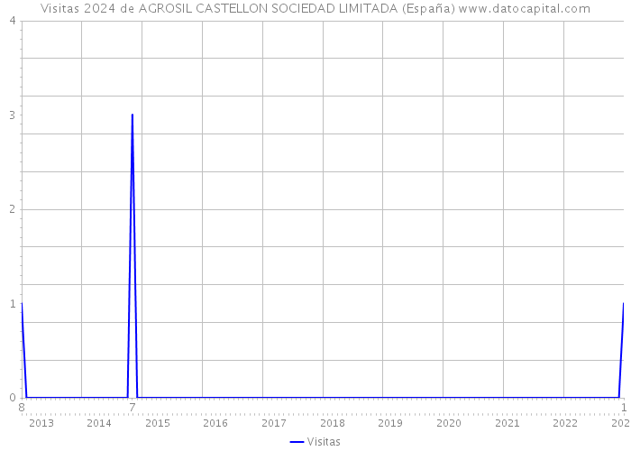 Visitas 2024 de AGROSIL CASTELLON SOCIEDAD LIMITADA (España) 